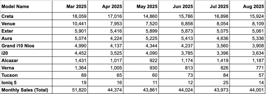 Hyundai August 2025 Sales